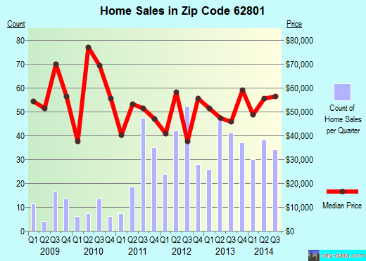Zip code 62801 (Centralia, Illinois) real estate house value trends