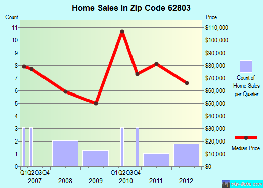 Zip code 62803 (Hoyleton, Illinois) real estate house value trends