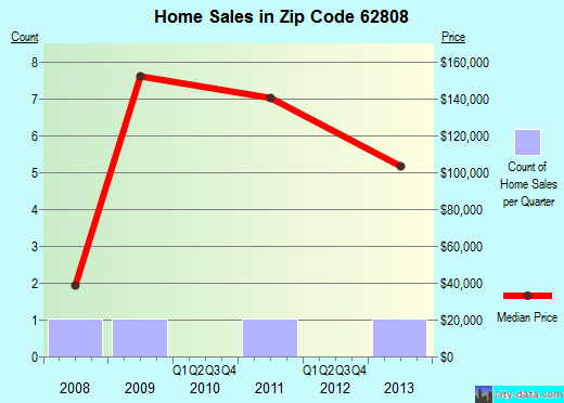 Zip code 62808 (Ashley, Illinois) real estate house value trends