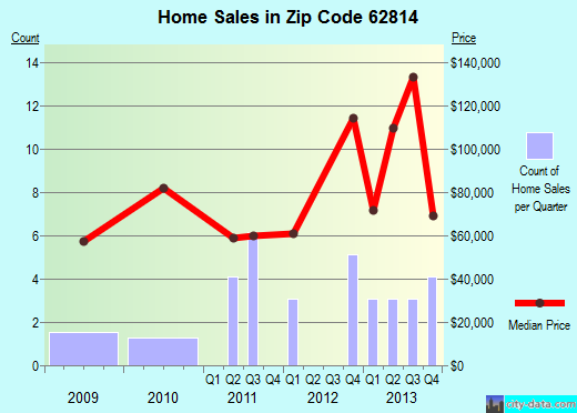 Zip code 62814 (Bluford, Illinois) real estate house value trends