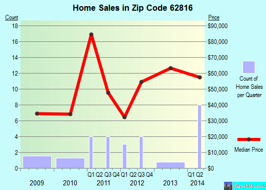 Zip code 62816 (Bonnie, Illinois) real estate house value trends