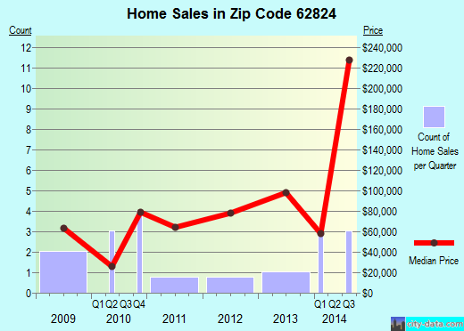 Zip code 62824 (Clay City, Illinois) real estate house value trends