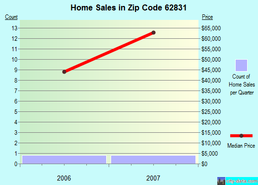 Zip code 62831 (Du Bois, Illinois) real estate house value trends