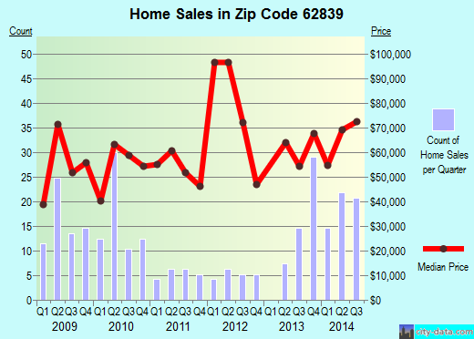 Zip code 62839 (Flora, Illinois) real estate house value trends