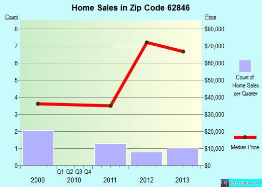 Zip code 62846 (Ina, Illinois) real estate house value trends