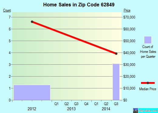 Zip code 62849 (Iuka, Illinois) real estate house value trends