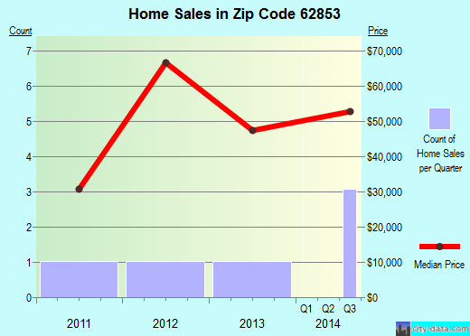 Zip code 62853 (Kell, Illinois) real estate house value trends