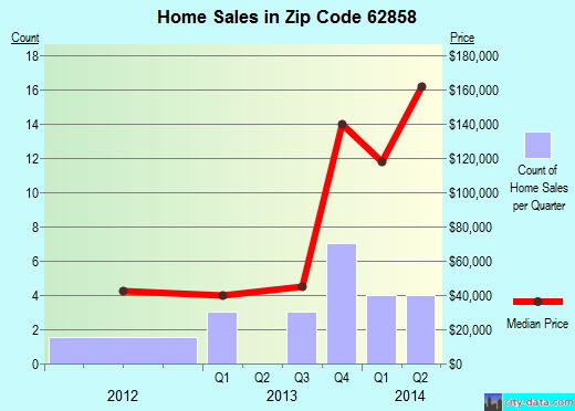 Zip code 62858 (Louisville, Illinois) real estate house value trends