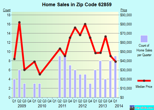 Zip code 62859 (McLeansboro, Illinois) real estate house value trends