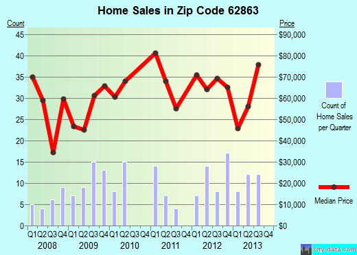Zip code 62863 (Mount Carmel, Illinois) real estate house value trends