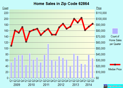 Zip code 62864 (Mount Vernon, Illinois) real estate house value trends