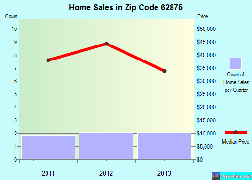 Zip code 62875 (PATOKA, Illinois) real estate house value trends
