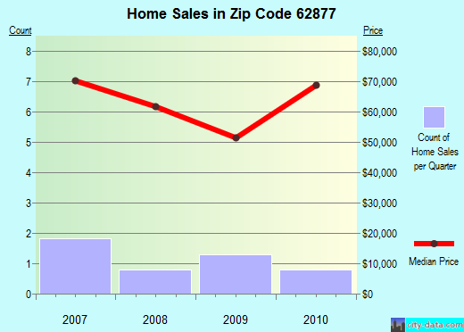 Zip code 62877 (Richview, Illinois) real estate house value trends