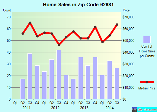 Zip code 62881 (Salem, Illinois) real estate house value trends