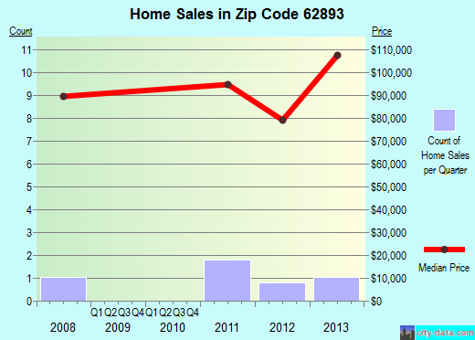 Zip code 62893 (Walnut Hill, Illinois) real estate house value trends