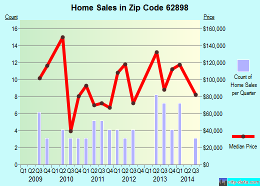 Zip code 62898 (Woodlawn, Illinois) real estate house value trends