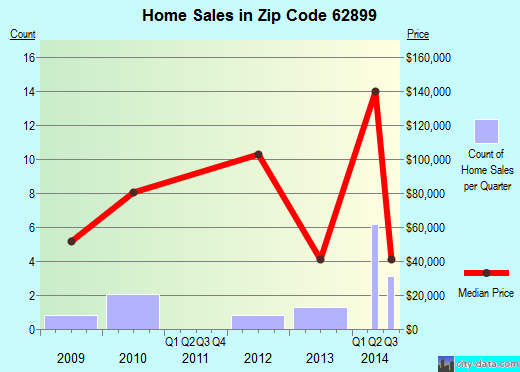 Zip code 62899 (Xenia, Illinois) real estate house value trends