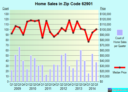 Zip code 62901 (Carbondale, Illinois) real estate house value trends