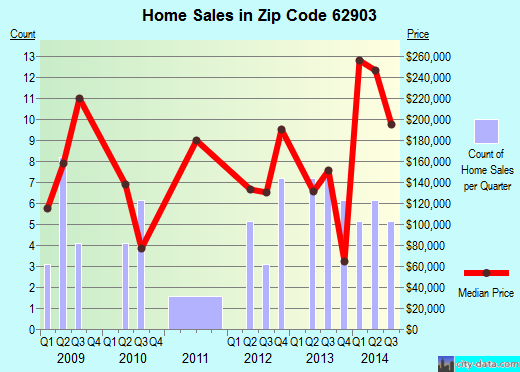 Zip code 62903 (Carbondale, Illinois) real estate house value trends