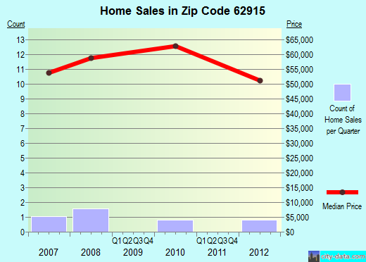 Zip code 62915 (Cambria, Illinois) real estate house value trends