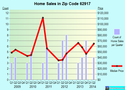 Zip code 62917 (Carrier Mills, Illinois) real estate house value trends