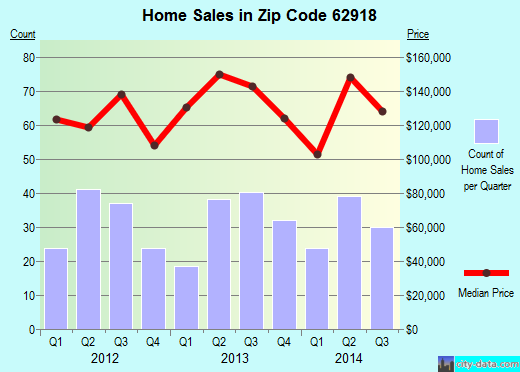 Zip code 62918 (CARTERVILLE, Illinois) real estate house value trends