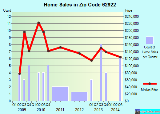 Zip code 62922 (CREAL SPRINGS, Illinois) real estate house value trends