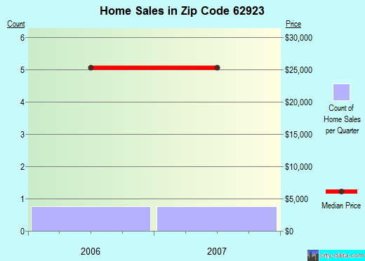 Zip code 62923 (Cypress, Illinois) real estate house value trends