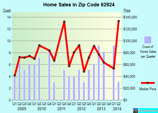 Zip code 62924 (De Soto, Illinois) real estate house value trends