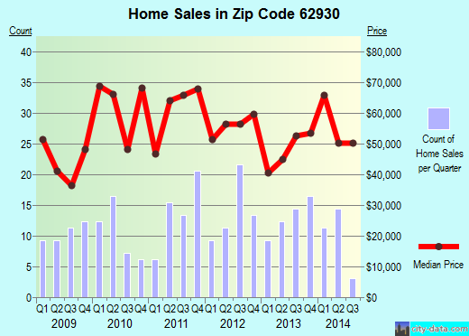 Zip code 62930 (Eldorado, Illinois) real estate house value trends