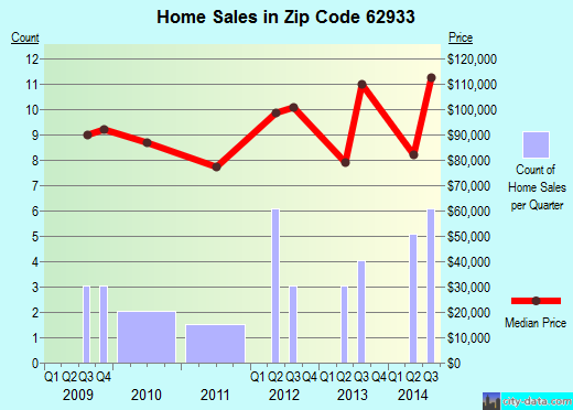 Zip code 62933 (Energy, Illinois) real estate house value trends