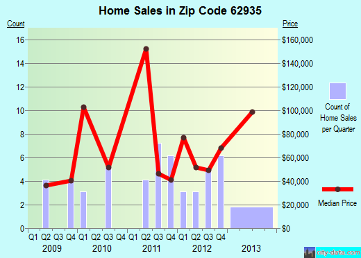 Zip code 62935 (Galatia, Illinois) real estate house value trends