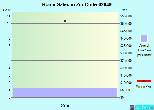 Zip code 62949 (Hurst, Illinois) real estate house value trends