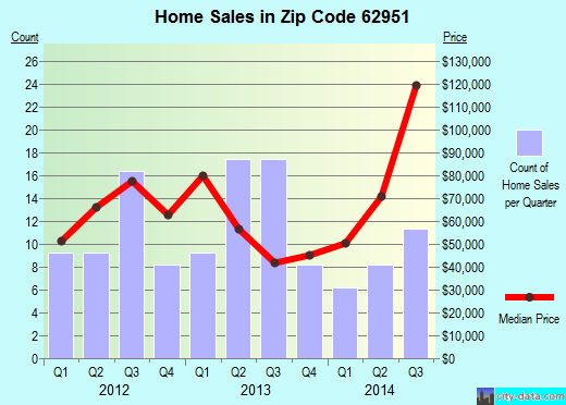 Zip code 62951 (JOHNSTON CITY, Illinois) real estate house value trends