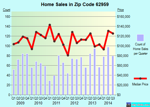 Zip code 62959 (Marion, Illinois) real estate house value trends