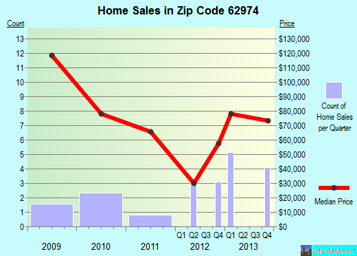 Zip code 62974 (Pittsburg, Illinois) real estate house value trends