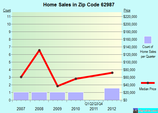 Zip code 62987 (Stonefort, Illinois) real estate house value trends