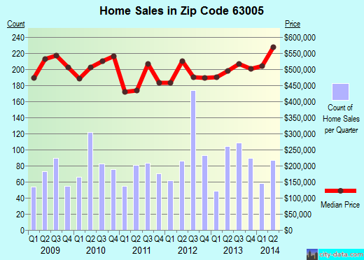 Zip code 63005 (Chesterfield, Missouri) real estate house value trends