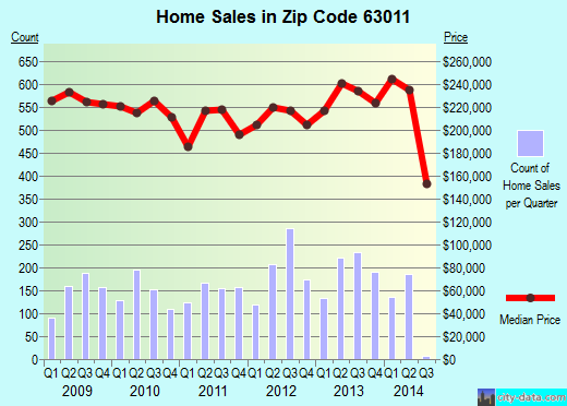 Zip code 63011 (Ballwin, Missouri) real estate house value trends