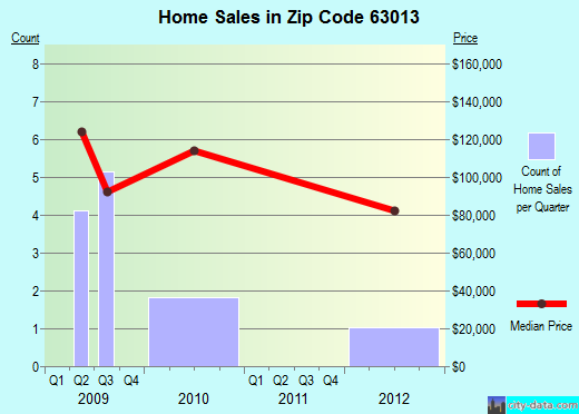 Zip code 63013 (, Missouri) real estate house value trends