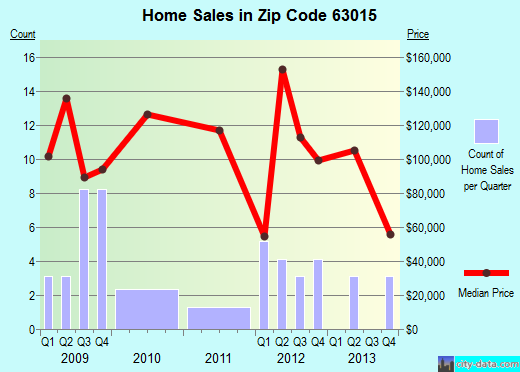 Zip code 63015 (, Missouri) real estate house value trends
