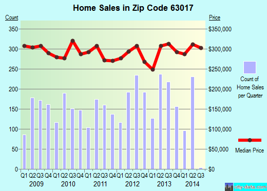 Zip code 63017 (CHESTERFIELD, Missouri) real estate house value trends