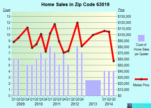 Zip code 63019 (CRYSTAL CITY, Missouri) real estate house value trends