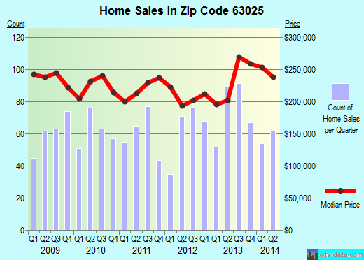 Zip code 63025 (Eureka, Missouri) real estate house value trends