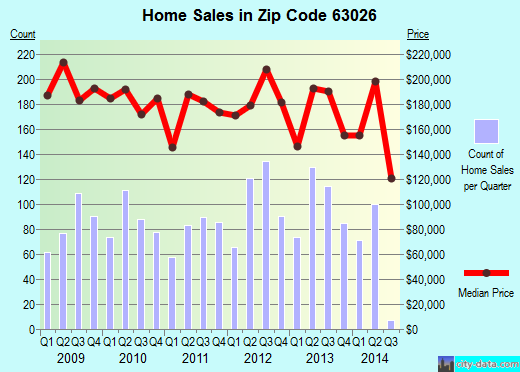Zip code 63026 (FENTON, Missouri) real estate house value trends