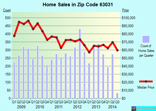 Zip code 63031 (Florissant, Missouri) real estate house value trends