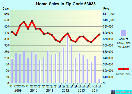 Zip code 63033 (Florissant, Missouri) real estate house value trends