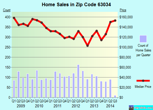 Zip code 63034 (FLORISSANT, Missouri) real estate house value trends