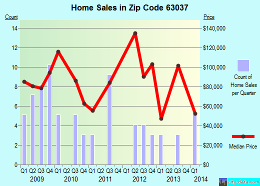 Zip code 63037 (Gerald, Missouri) real estate house value trends