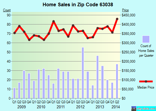 Zip code 63038 (, Missouri) real estate house value trends